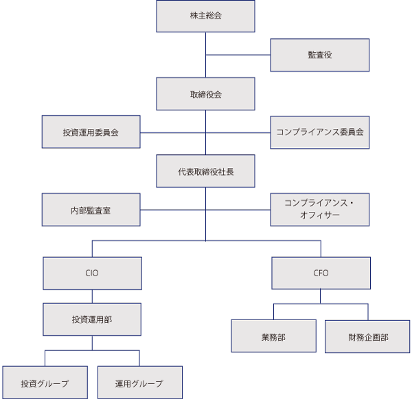 組織図